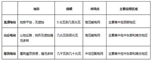 “因地制宜,科學設計”,光伏電站逆變器選型指南