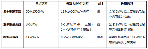 “因地制宜,科學設計”,光伏電站逆變器選型指南