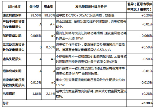 “因地制宜,科學設計”,光伏電站逆變器選型指南