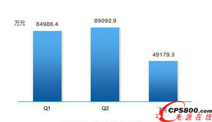 2014��Q1��Q2��7��UPS�Ј��N���~