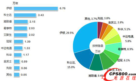 2014��7��UPS�Ј�Ʒ���N�����c���~ 