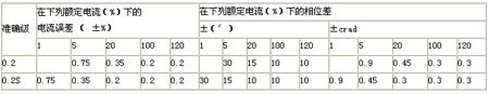 表3誤差和相位差限值