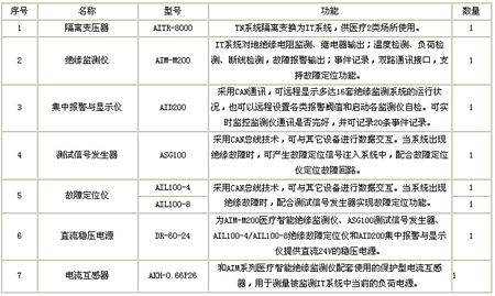 隔離電源監控系統配置清單