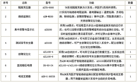 隔離電源監(jiān)控系統(tǒng)配置清單