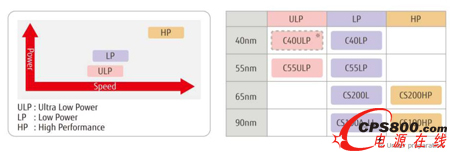 ����ͬ���\(y��n)���ٶ���ʹULP���g(sh��)�^LP���g(sh��)����50%����