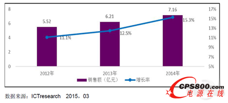 模塊化UPS當真勢不可擋