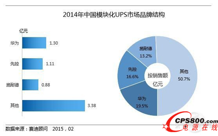 模塊化UPS當真勢不可擋?