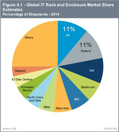 2014年華為集裝箱數據中心發貨量全球居首