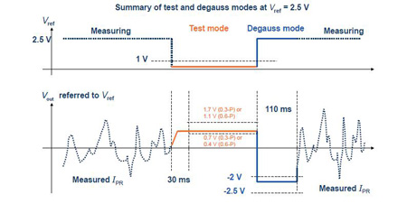 LEM漏電流傳感器CTSR系列自檢功能淺析