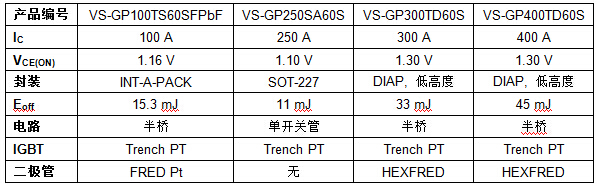 Vishay IGBT����ģ�K��TIG���C�����Ч�ʲ����͂����p��