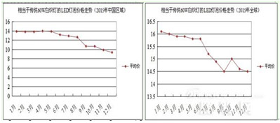 �ஔ��60W�ן����LED���݃r���ՈD