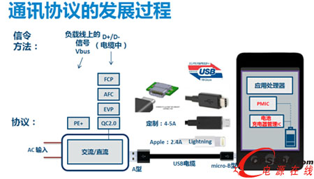 2016快速充電器設計趨勢及最新恒功率高效率充電方案