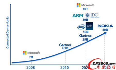 物聯網繼續變“綠”,Cypress極小能源收集方案受關注