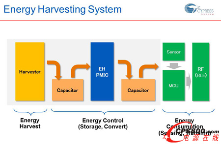 物聯網繼續變“綠”,Cypress極小能源收集方案受關注