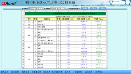 電力監控系統在沈陽中環商業廣場中的應用