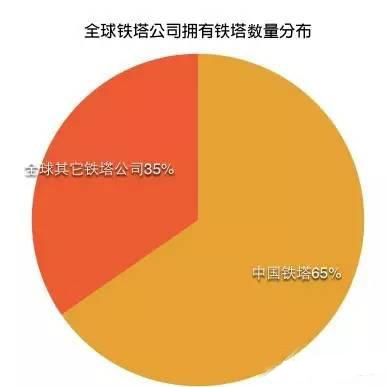 全球鐵塔公司排名:中國鐵塔雄踞榜首
