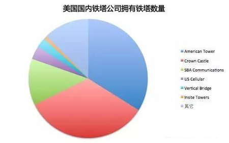 全球鐵塔公司排名:中國鐵塔雄踞榜首