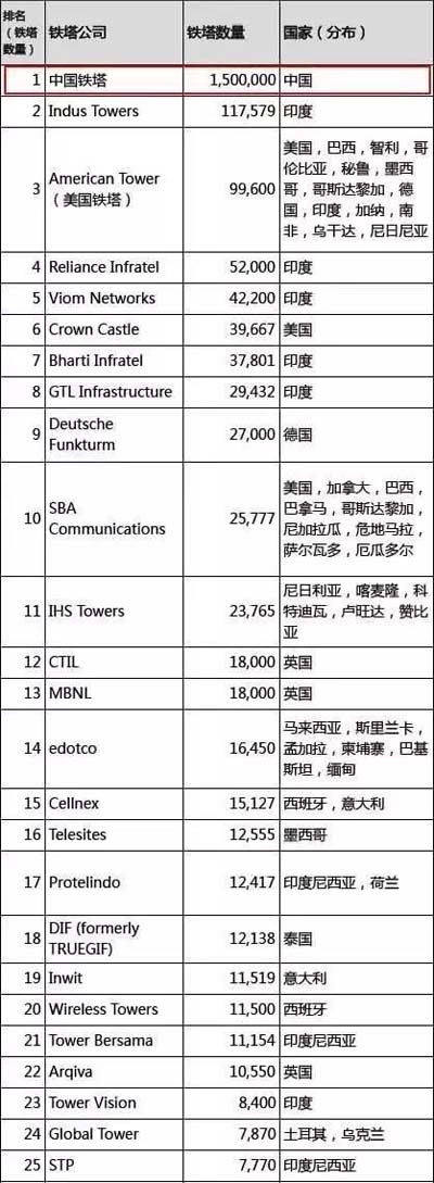 全球鐵塔公司排名:中國鐵塔雄踞榜首