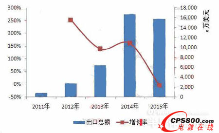 2011-2015���҇�����(li��n)��LED�����aƷ���ڿ��~ 