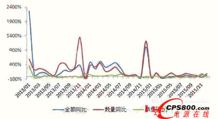 2013-2015���҇����ڰ�(li��n)��LED�����aƷ�����r���~ͬ��