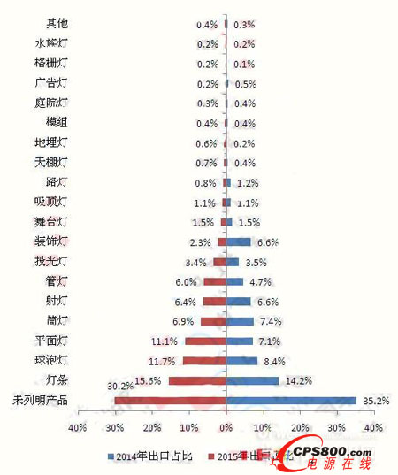 2015���҇����ڰ�(li��n)��LED�����aƷ���ռ�� 