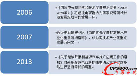 超級電容行業或將迎來新拐點