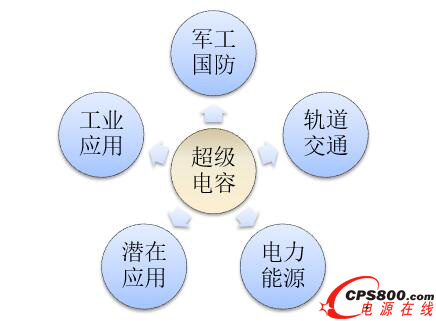 超級電容行業或將迎來新拐點
