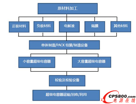 超級電容器各產業鏈關系
