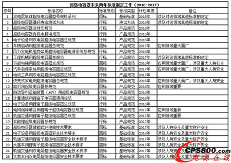 超級電容行業或將迎來新拐點