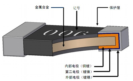 市場占比高達(dá)9成的貼片電阻,未來何去何從?