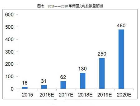 2020年我國充電樁市場規模將超1300億