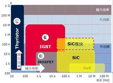 SiC填補功率器件市場空白,IGBT和IPM仍獨占鰲頭