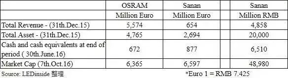 歐司朗、三安光電資本市場比較表