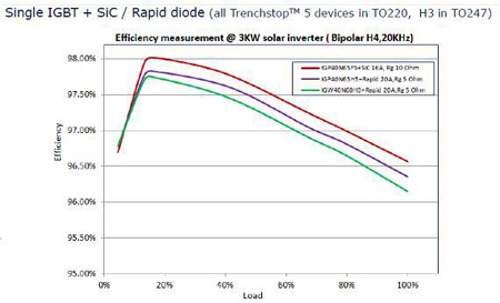 ����Ʒ���Ƴ���Ӣ�w��TRENCHSTOP™ 5Ч�ʜy����3 KVA H4��׃��, 20 kHz�_�P�l��