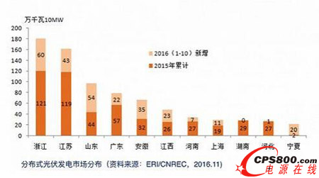 ȫ��(gu��)�ֲ�ʽ����l(f��)��Ј�(ch��ng)�ֲ���r