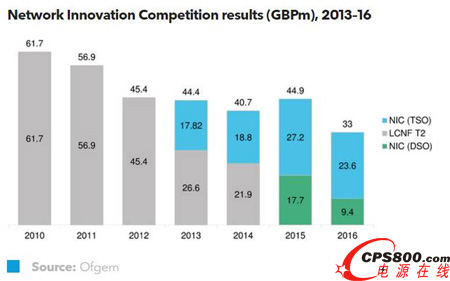 Ӣ��OFGEM�ܿ�3300�fӢ�^�����Y������W�j���´�ِ