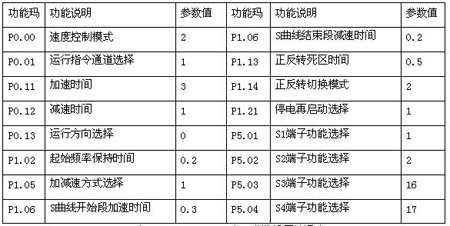 Goodrive200A ��Ҫ�����O����r��