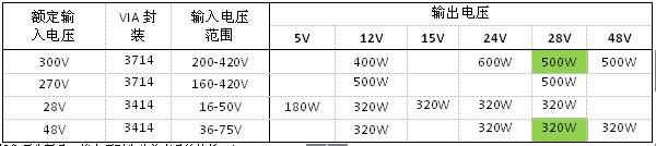 Vicor���򹤘I(y��)�cͨ�ŵȸ��(y��ng)�������Ƴ��ɿ�ģ�K