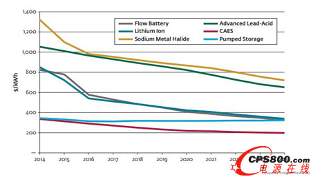 2014-2024全球公共事業規模儲能系統成本發展趨勢