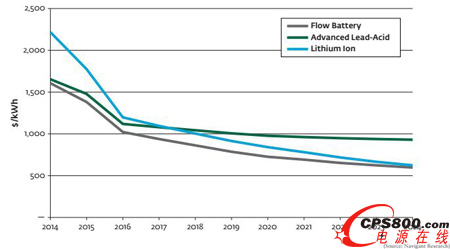 2014-2024全球用戶側儲能系統成本發展趨勢