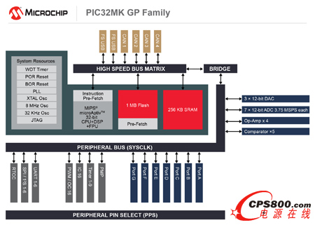 Microchip�Ƴ�����늙C���ƺ�ͨ�Ñ��ö�����������32λPIC32ϵ��MCU