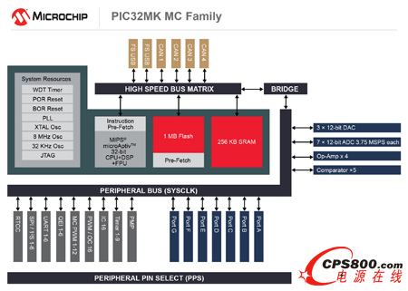 Microchip�Ƴ�����늙C���ƺ�ͨ�Ñ��ö�����������32λPIC32ϵ��MCU
