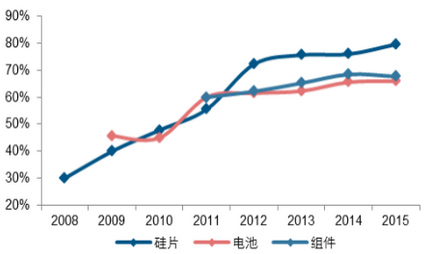 �Ї���ȫ��������Ҫ���a(ch��n)��������h(hu��n)��(ji��)ռ�Ⱦ��ӽ� 70�� 