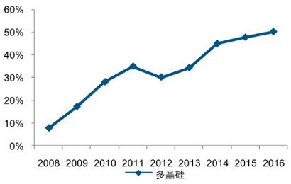 2016 ����a(ch��n)�ྦྷ��a(ch��n)����ȫ��ı���Ҳ�ѳ��^ 50��